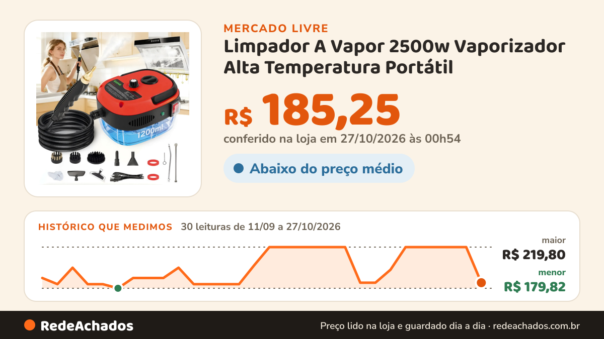 Histórico de preço de Limpador A Vapor 2500w Vaporizador Alta Temperatura Portátil no Mercado Livre: 30 leituras de 11/09/2026 a 27/10/2026, menor R$ 179,82, maior R$ 219,80; R$ 185,25 conferido em 27/10/2026 às 00h54