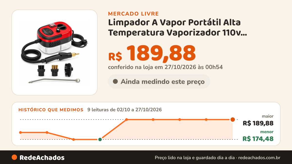 Histórico de preço de Limpador A Vapor Portátil Alta Temperatura Vaporizador 110v Vermelho 127v no Mercado Livre: 9 leituras de 02/10/2026 a 27/10/2026, menor R$ 174,48, maior R$ 189,88; R$ 189,88 conferido em 27/10/2026 às 00h54