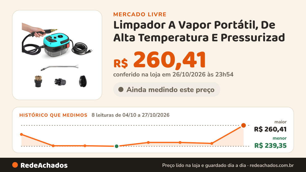 Histórico de preço de Limpador A Vapor Portátil, De Alta Temperatura E Pressurizad no Mercado Livre: 8 leituras de 04/10/2026 a 27/10/2026, menor R$ 239,35, maior R$ 260,41; R$ 260,41 conferido em 26/10/2026 às 23h54