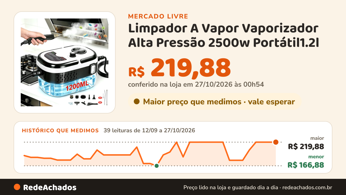 Histórico de preço de Limpador A Vapor Vaporizador Alta Pressão 2500w Portátil1.2l no Mercado Livre: 39 leituras de 12/09/2026 a 27/10/2026, menor R$ 166,88, maior R$ 219,88; R$ 219,88 conferido em 27/10/2026 às 00h54