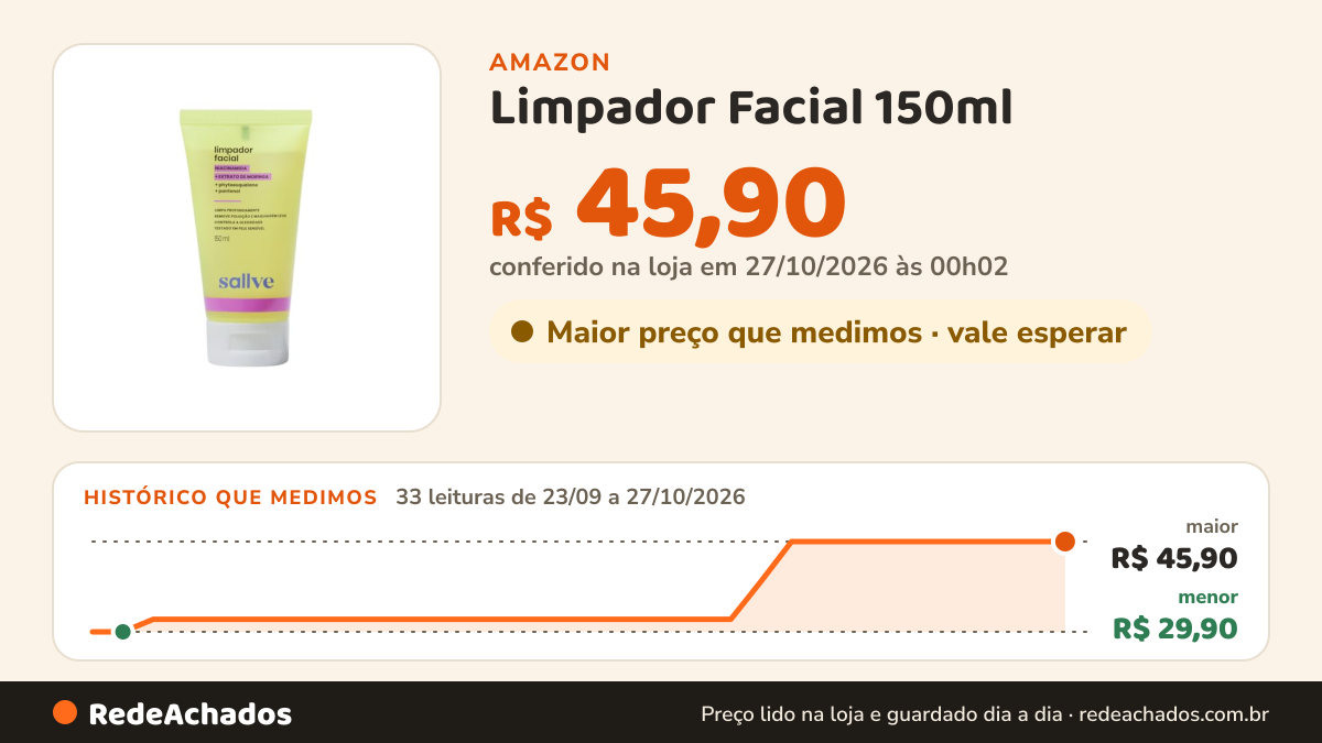 Histórico de preço de Limpador Facial 150ml - Niacinamida, Extrato de Moringa na Amazon: 33 leituras de 23/09/2026 a 27/10/2026, menor R$ 29,90, maior R$ 45,90; R$ 45,90 conferido em 27/10/2026 às 00h02