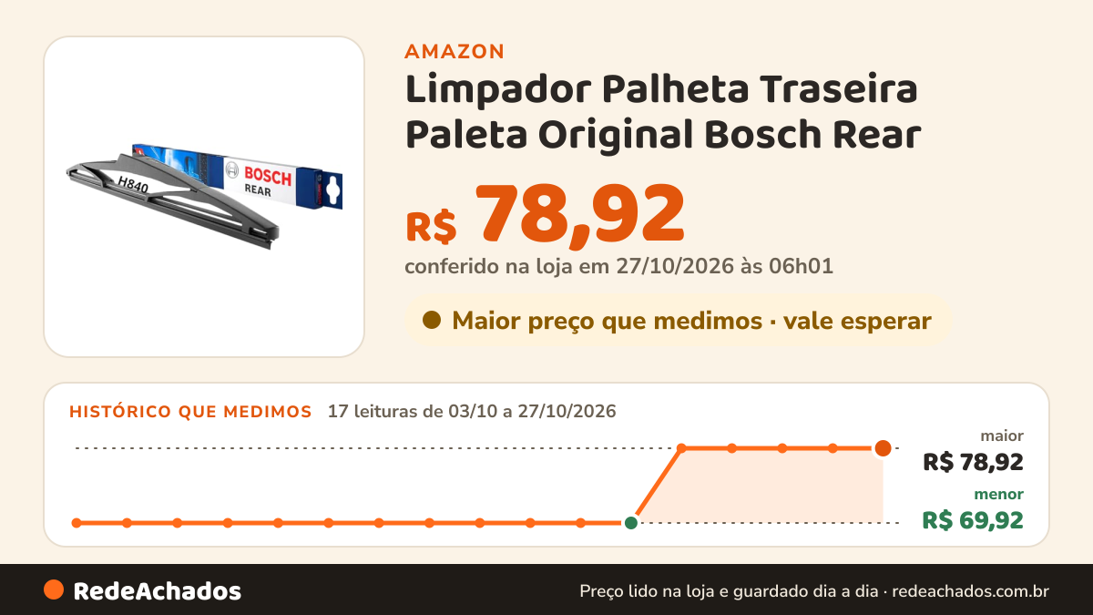 Histórico de preço de Limpador Palheta Traseira Paleta Original Bosch Rear (H840) na Amazon: 16 leituras de 03/10/2026 a 25/10/2026, menor R$ 69,92, maior R$ 78,92