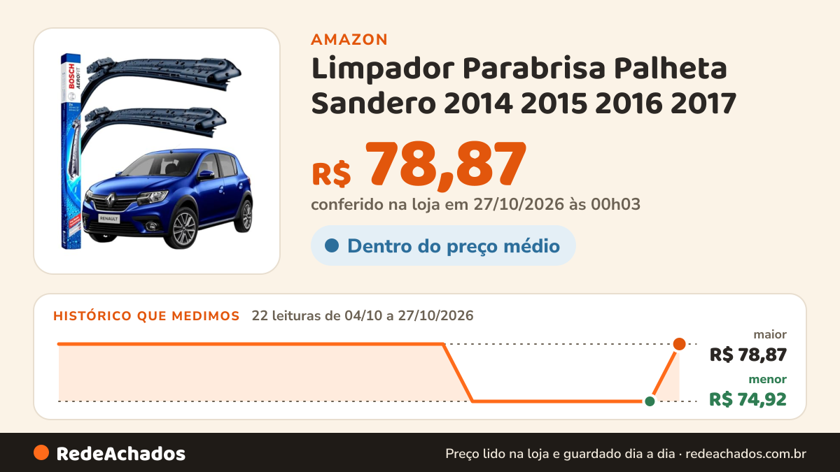 Histórico de preço de Limpador Parabrisa Palheta Sandero 2014 2015 2016 2017 na Amazon: 22 leituras de 04/10/2026 a 27/10/2026, menor R$ 74,92, maior R$ 78,87; R$ 78,87 conferido em 27/10/2026 às 00h03
