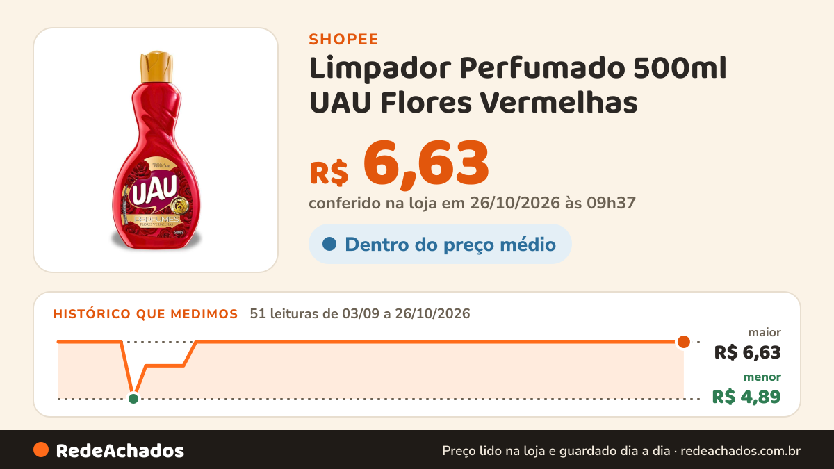 Histórico de preço de Limpador Perfumado 500ml UAU Flores Vermelhas na Shopee: 51 leituras de 03/09/2026 a 26/10/2026, menor R$ 4,89, maior R$ 6,63; R$ 6,63 conferido em 26/10/2026 às 09h37