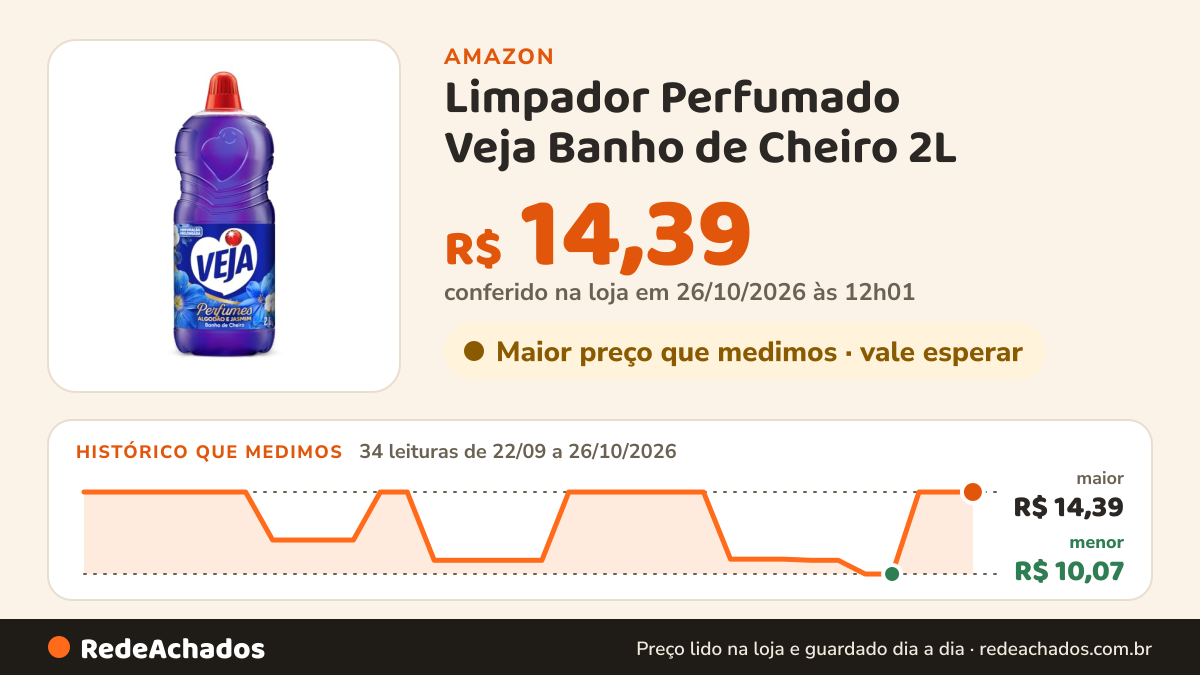 Histórico de preço de Limpador Perfumado Veja Banho de Cheiro 2L na Amazon: 34 leituras de 22/09/2026 a 26/10/2026, menor R$ 10,07, maior R$ 14,39; R$ 14,39 conferido em 26/10/2026 às 12h01
