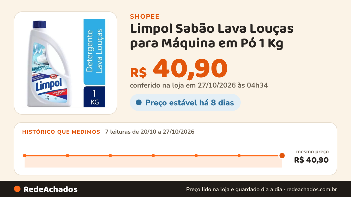 Histórico de preço de Limpol Sabão Lava Louças para Máquina em Pó 1 Kg na Shopee: 7 leituras de 20/10/2026 a 27/10/2026, mesmo preço, R$ 40,90, em todas; R$ 40,90 conferido em 27/10/2026 às 04h34