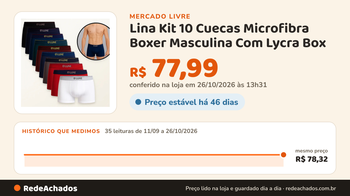 Histórico de preço de Lina Kit 10 Cuecas Microfibra Boxer Masculina Com Lycra Box no Mercado Livre: 35 leituras de 11/09/2026 a 26/10/2026, mesmo preço, R$ 78,32, em todas; R$ 77,99 conferido em 26/10/2026 às 13h31