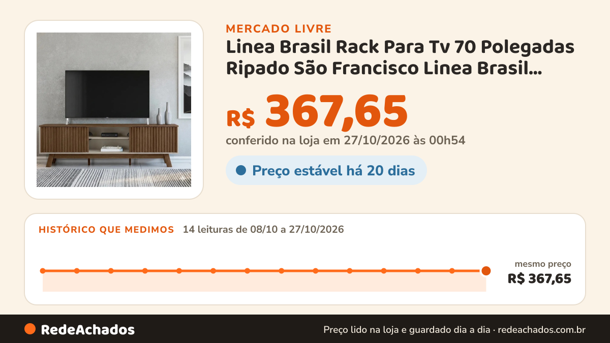Histórico de preço de Linea Brasil Rack Para Tv 70 Polegadas Ripado São Francisco Linea Brasil Freijó/o no Mercado Livre: 14 leituras de 08/10/2026 a 27/10/2026, mesmo preço, R$ 367,65, em todas; R$ 367,65 conferido em 27/10/2026 às 00h54