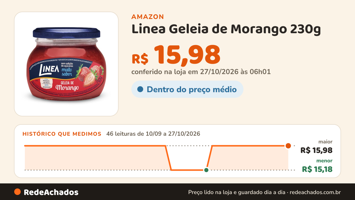 Histórico de preço de Linea Geleia de Morango 230g (Sem Adição de Açúcar) na Amazon: 46 leituras de 10/09/2026 a 27/10/2026, menor R$ 15,18, maior R$ 15,98; R$ 15,98 conferido em 27/10/2026 às 06h01