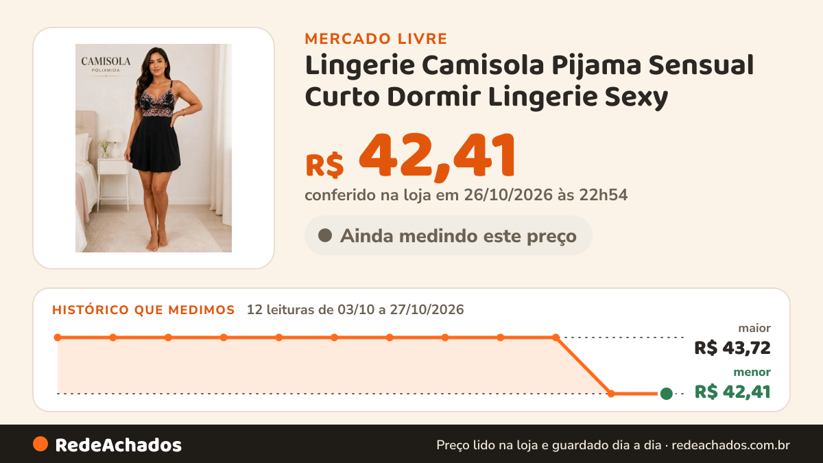 Histórico de preço de Lingerie Camisola Pijama Sensual Curto Dormir Lingerie Sexy no Mercado Livre: 12 leituras de 03/10/2026 a 27/10/2026, menor R$ 42,41, maior R$ 43,72; R$ 42,41 conferido em 26/10/2026 às 22h54