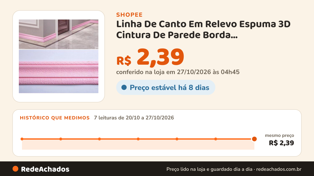 Histórico de preço de Linha De Canto Em Relevo Espuma 3D Cintura De Parede Borda Impermeável Auto-Adesivo 2.3m… na Shopee: 7 leituras de 20/10/2026 a 27/10/2026, mesmo preço, R$ 2,39, em todas; R$ 2,39 conferido em 27/10/2026 às 04h45