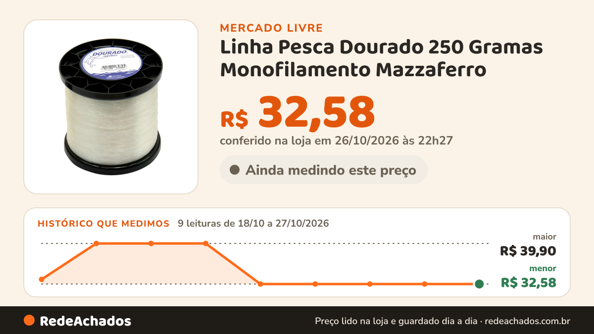 Histórico de preço de Linha Pesca Dourado 250 Gramas Monofilamento Mazzaferro no Mercado Livre: 9 leituras de 18/10/2026 a 27/10/2026, menor R$ 32,58, maior R$ 39,90; R$ 32,58 conferido em 26/10/2026 às 22h27