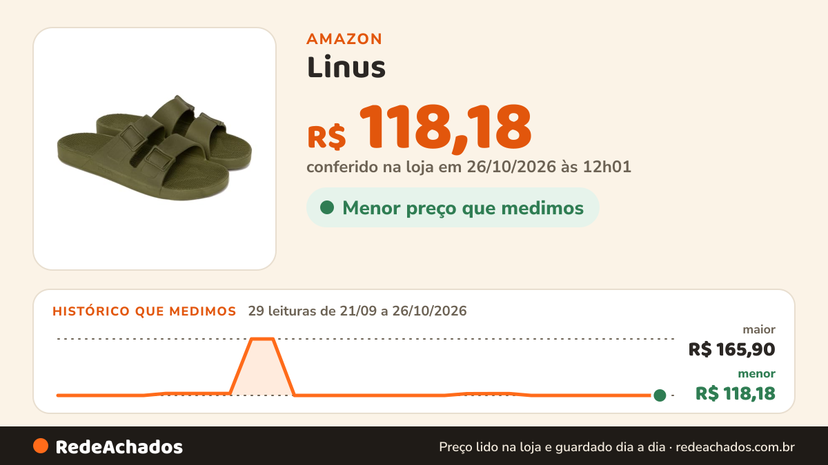 Histórico de preço de Linus - Sandália Unissex Musgo (BR, Adulto, Faixa Numérico, 40, 41) na Amazon: 29 leituras de 21/09/2026 a 26/10/2026, menor R$ 118,18, maior R$ 165,90; R$ 118,18 conferido em 26/10/2026 às 12h01