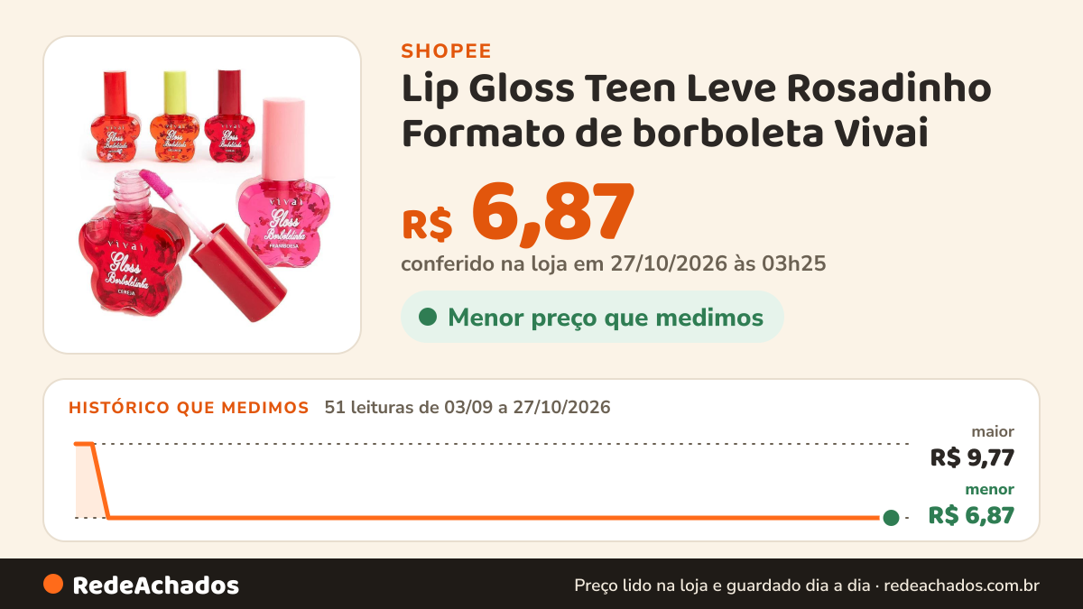 Histórico de preço de Lip Gloss Teen Leve Rosadinho Formato de borboleta Vivai na Shopee: 51 leituras de 03/09/2026 a 27/10/2026, menor R$ 6,87, maior R$ 9,77; R$ 6,87 conferido em 27/10/2026 às 03h25
