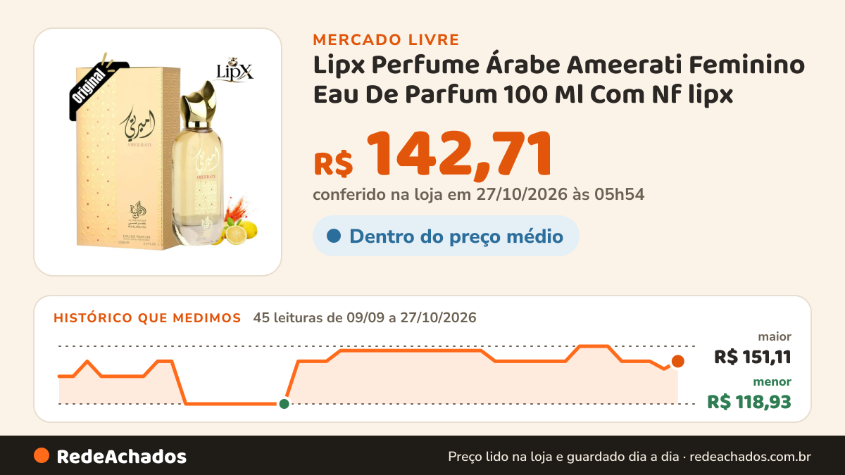 Histórico de preço de Lipx Perfume Árabe Ameerati Feminino Eau De Parfum 100 Ml Com Nf lipx no Mercado Livre: 45 leituras de 09/09/2026 a 27/10/2026, menor R$ 118,93, maior R$ 151,11; R$ 142,71 conferido em 27/10/2026 às 05h54