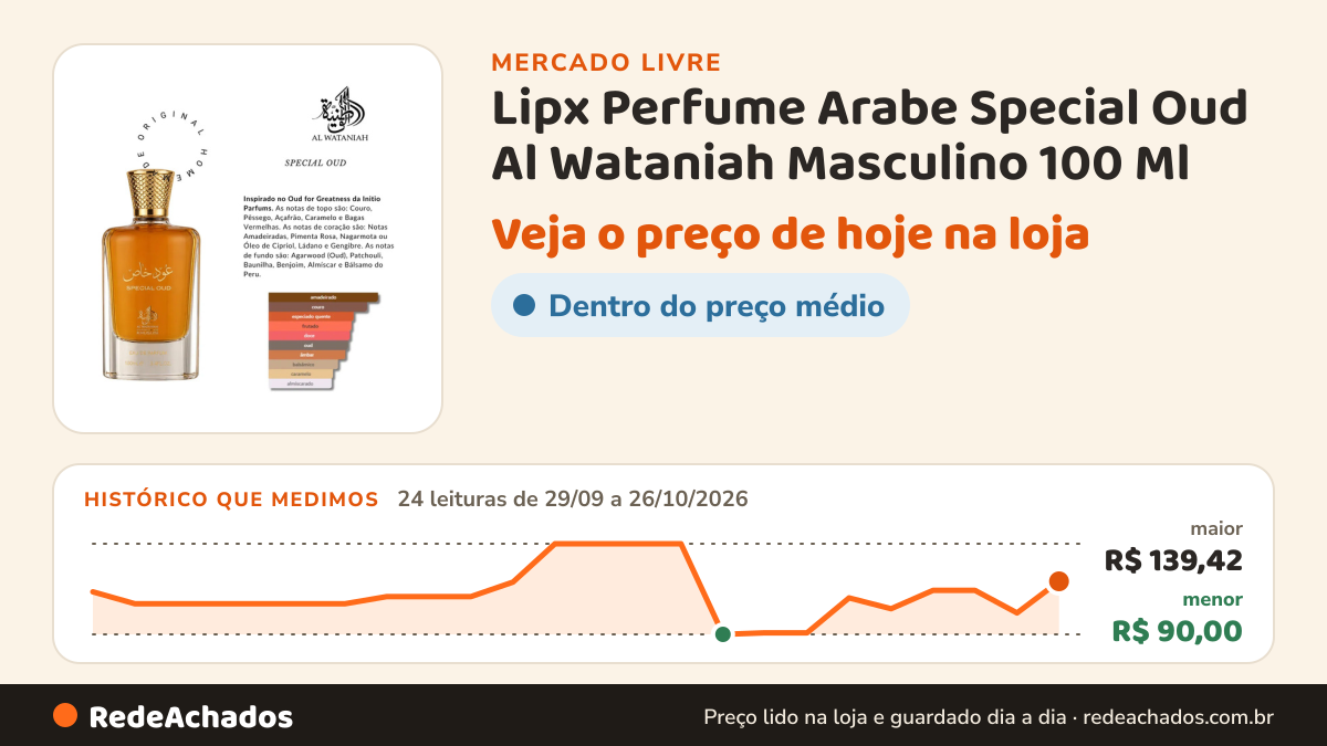 Histórico de preço de Lipx Perfume Arabe Special Oud Al Wataniah Masculino 100 Ml no Mercado Livre: 24 leituras de 29/09/2026 a 26/10/2026, menor R$ 90,00, maior R$ 139,42