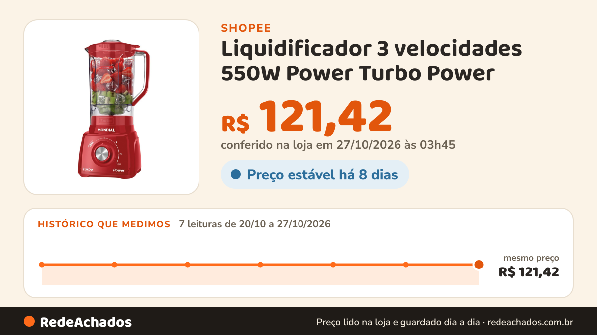Histórico de preço de Liquidificador 3 velocidades 550W Power Turbo Power - L-99-FR - Mondial na Shopee: 7 leituras de 20/10/2026 a 27/10/2026, mesmo preço, R$ 121,42, em todas; R$ 121,42 conferido em 27/10/2026 às 03h45