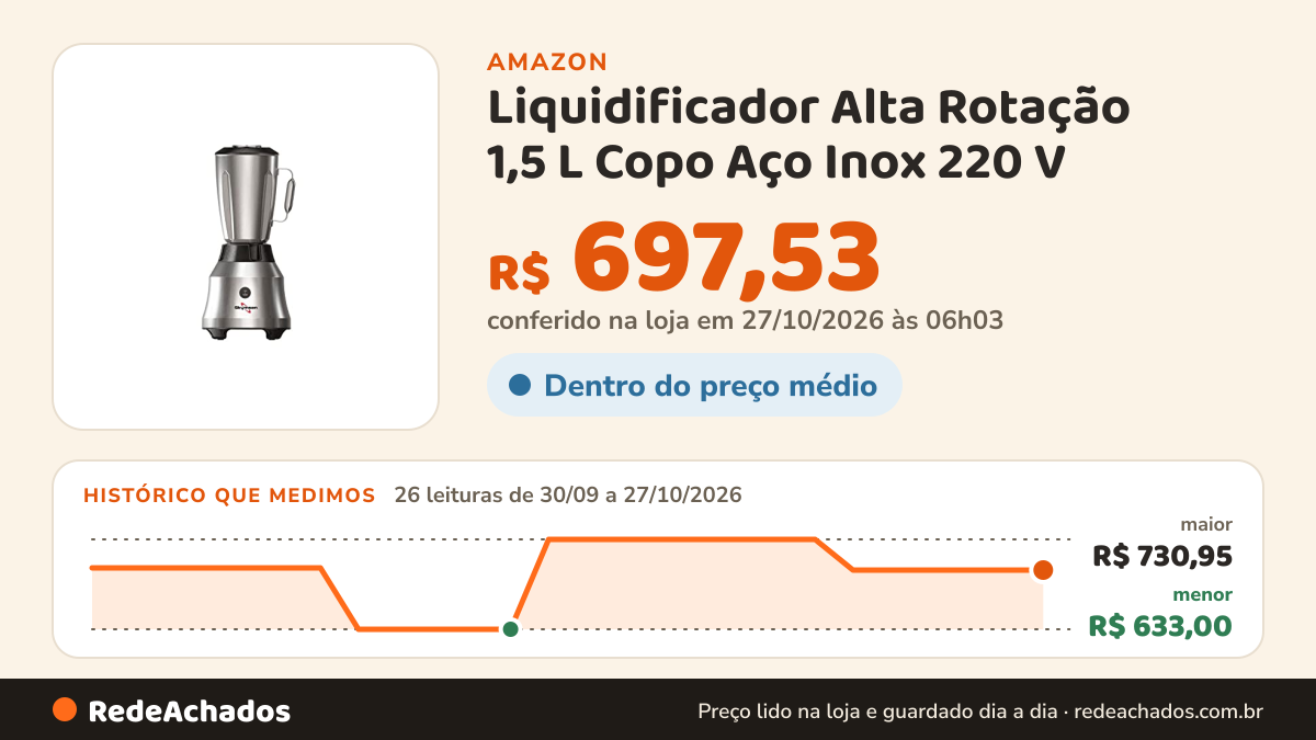 Histórico de preço de Liquidificador Alta Rotação 1,5 L Copo Aço Inox 220 V - LI-1,5-N - Skymsen - 0SN 583 na Amazon: 26 leituras de 30/09/2026 a 27/10/2026, menor R$ 633,00, maior R$ 730,95; R$ 697,53 conferido em 27/10/2026 às 06h03