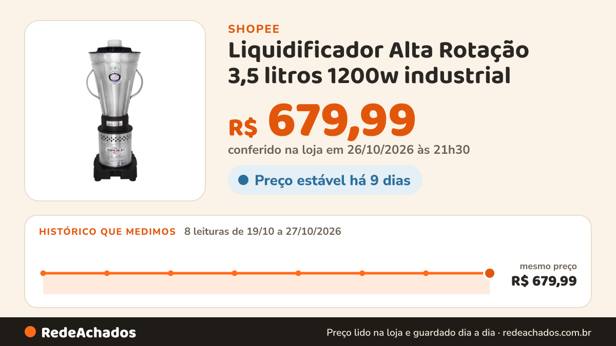 Histórico de preço de Liquidificador Alta Rotação 3,5 litros 1200w industrial na Shopee: 8 leituras de 19/10/2026 a 27/10/2026, mesmo preço, R$ 679,99, em todas; R$ 679,99 conferido em 26/10/2026 às 21h30