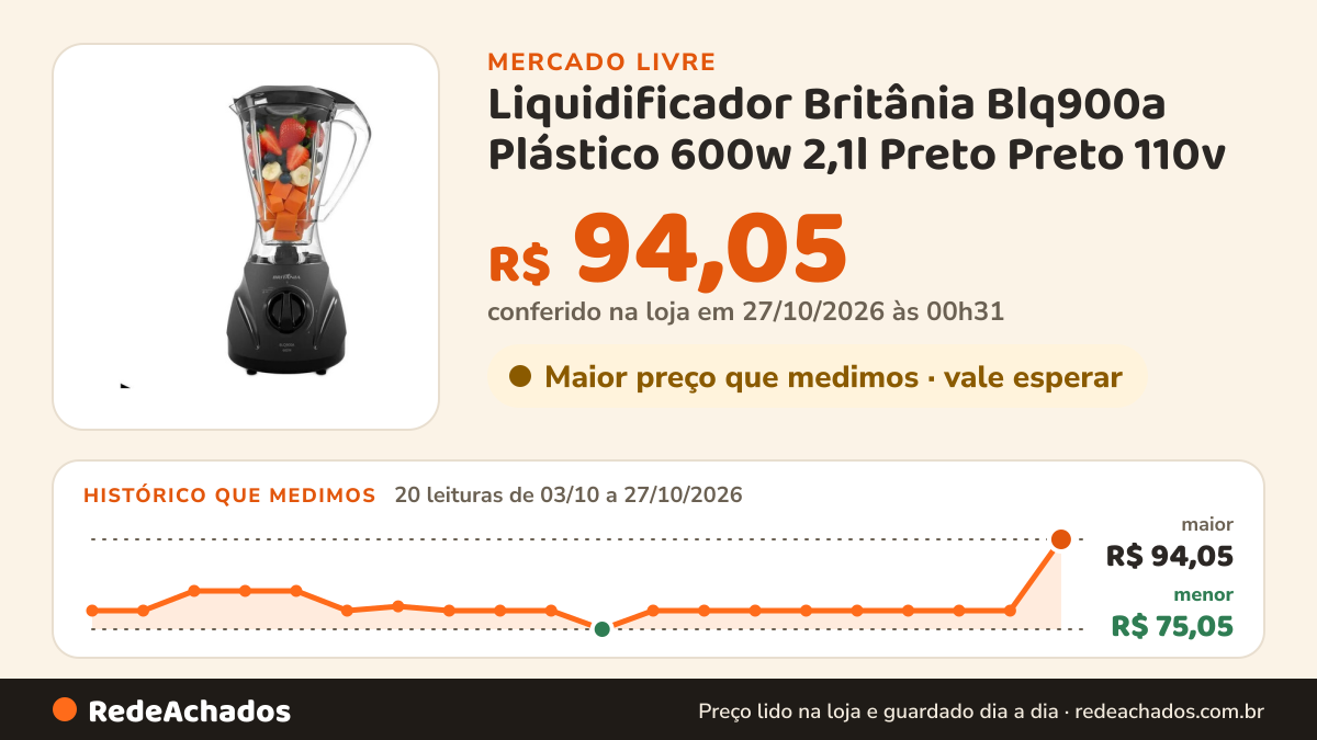 Histórico de preço de Liquidificador Britânia Blq900a Plástico 600w 2,1l Preto Preto 110v no Mercado Livre: 20 leituras de 03/10/2026 a 27/10/2026, menor R$ 75,05, maior R$ 94,05; R$ 94,05 conferido em 27/10/2026 às 00h31