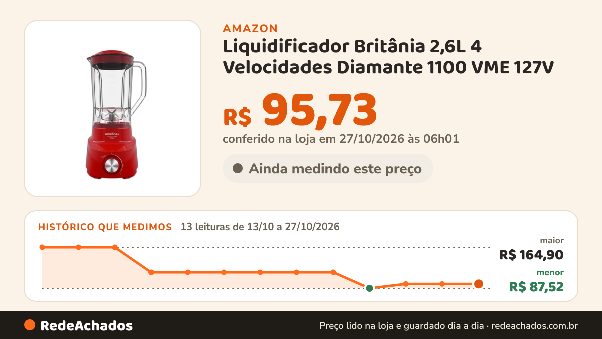 Histórico de preço de Liquidificador Britânia 2,6L 4 Velocidades Diamante 1100 VME 127V na Amazon: 12 leituras de 13/10/2026 a 25/10/2026, menor R$ 87,52, maior R$ 164,90