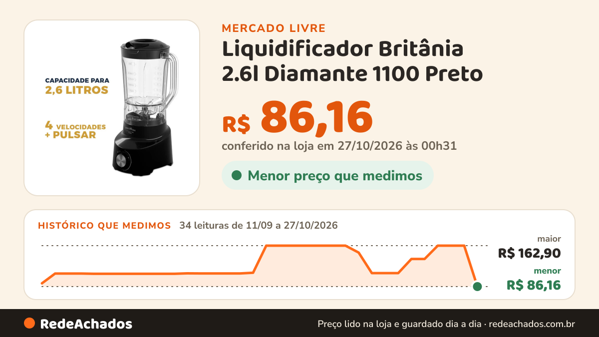 Histórico de preço de Liquidificador Britânia 2.6l Diamante 1100 Preto no Mercado Livre: 34 leituras de 11/09/2026 a 27/10/2026, menor R$ 86,16, maior R$ 162,90; R$ 86,16 conferido em 27/10/2026 às 00h31