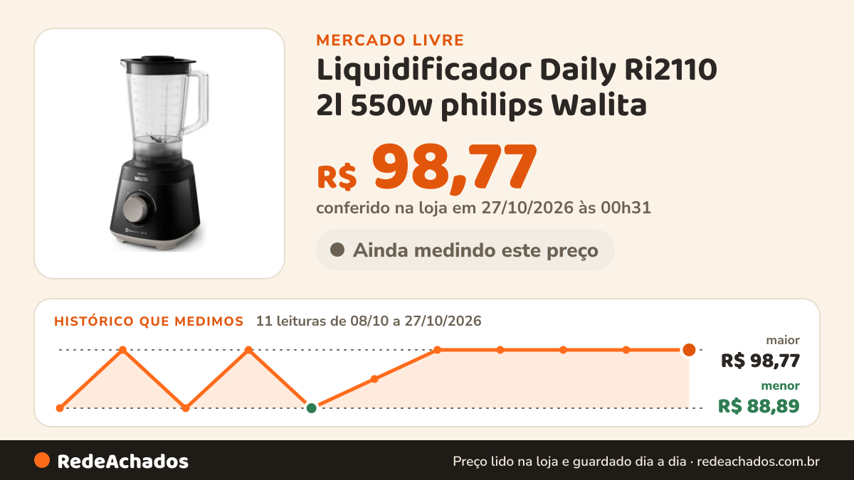 Histórico de preço de Liquidificador Daily Ri2110 2l 550w philips Walita no Mercado Livre: 11 leituras de 08/10/2026 a 27/10/2026, menor R$ 88,89, maior R$ 98,77; R$ 98,77 conferido em 27/10/2026 às 00h31