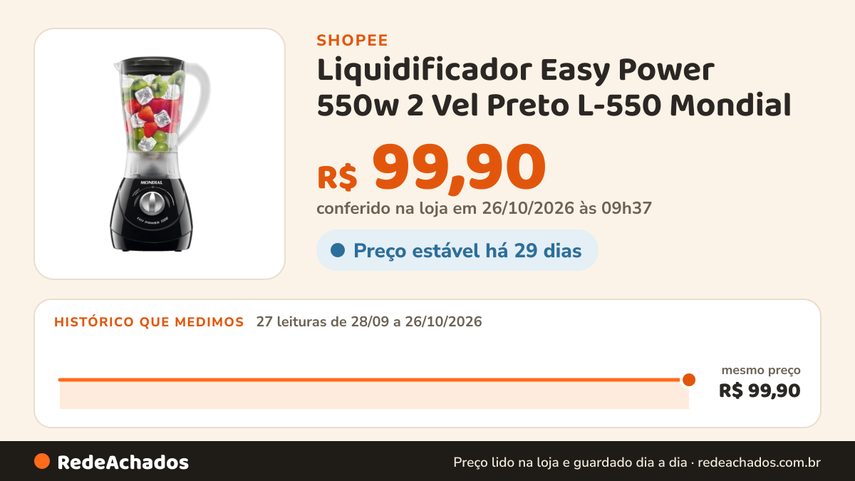 Histórico de preço de Liquidificador Easy Power 550w 2 Vel Preto L-550 Mondial na Shopee: 27 leituras de 28/09/2026 a 26/10/2026, mesmo preço, R$ 99,90, em todas; R$ 99,90 conferido em 26/10/2026 às 09h37