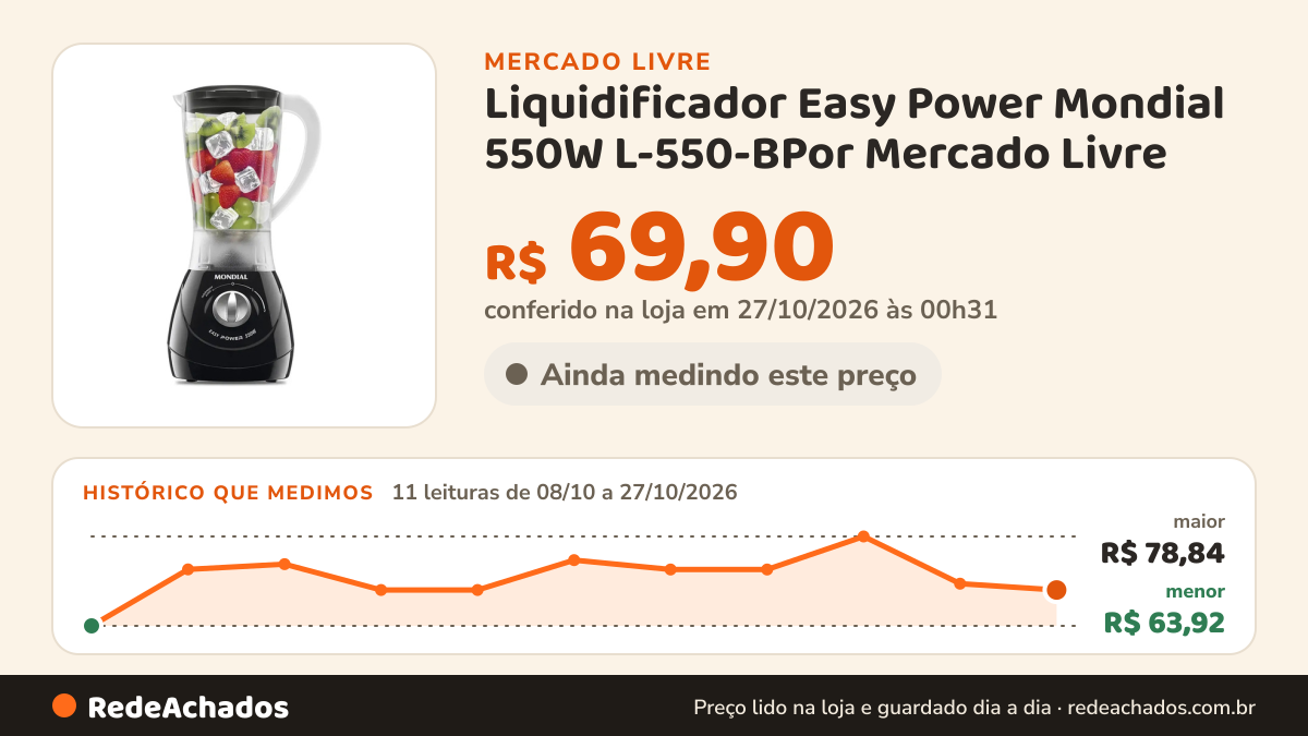 Histórico de preço de Liquidificador Easy Power Mondial 550W L-550-BPor Mercado Livre no Mercado Livre: 11 leituras de 08/10/2026 a 27/10/2026, menor R$ 63,92, maior R$ 78,84; R$ 69,90 conferido em 27/10/2026 às 00h31
