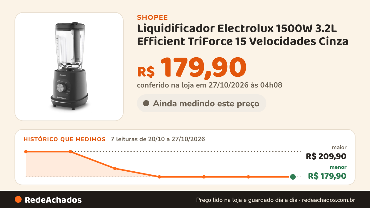 Histórico de preço de Liquidificador Electrolux 1500W 3.2L Efficient TriForce 15 Velocidades Cinza (EBL1500) na Shopee: 7 leituras de 20/10/2026 a 27/10/2026, menor R$ 179,90, maior R$ 209,90; R$ 179,90 conferido em 27/10/2026 às 04h08