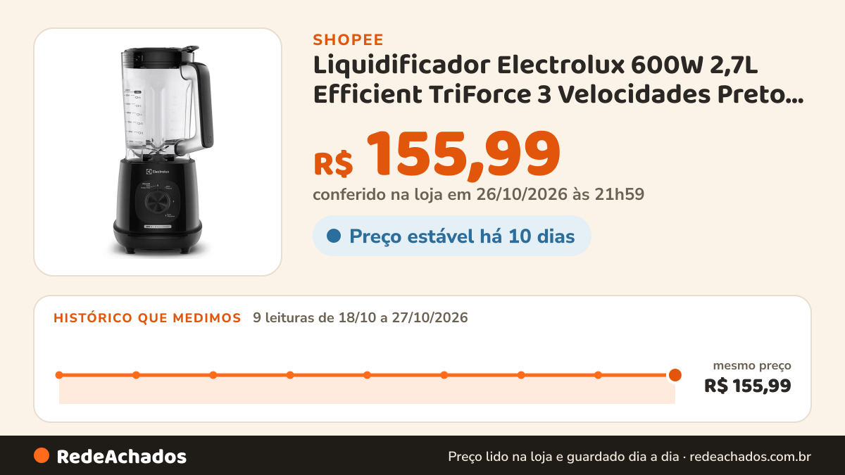 Histórico de preço de Liquidificador Electrolux 600W 2,7L Efficient TriForce 3 Velocidades Preto EBL700 na Shopee: 9 leituras de 18/10/2026 a 27/10/2026, mesmo preço, R$ 155,99, em todas; R$ 155,99 conferido em 26/10/2026 às 21h59