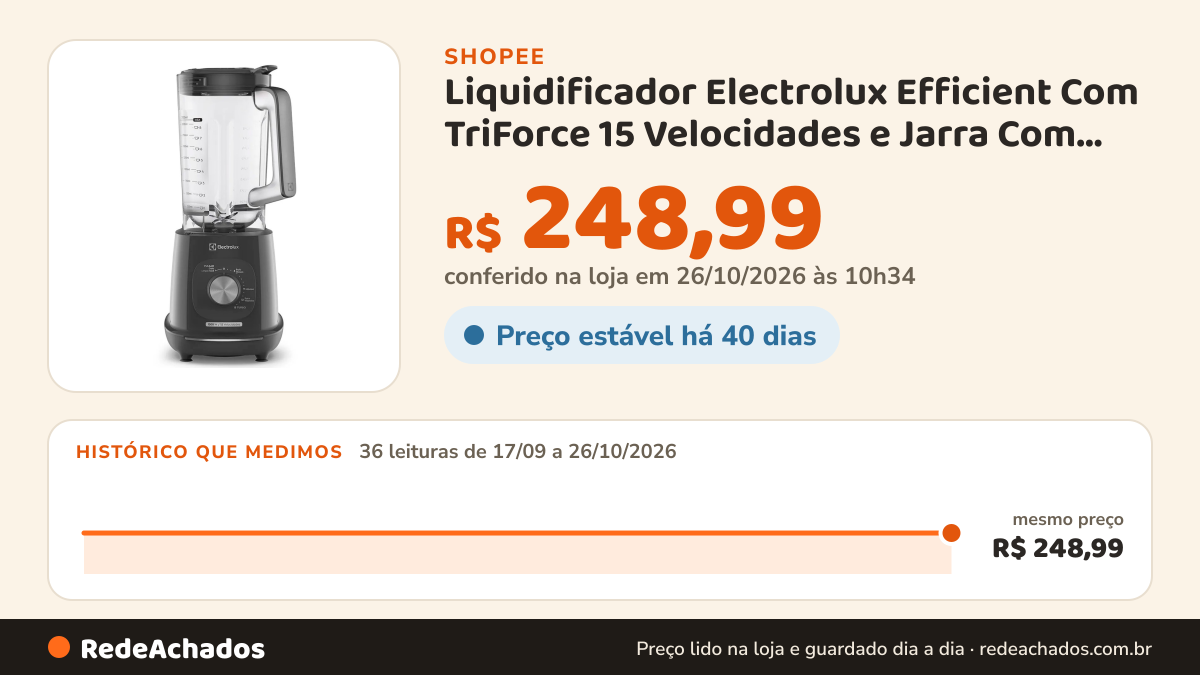 Histórico de preço de Liquidificador Electrolux Efficient Com TriForce 15 Velocidades e Jarra Com 3,2 Litros… na Shopee: 36 leituras de 17/09/2026 a 26/10/2026, mesmo preço, R$ 248,99, em todas; R$ 248,99 conferido em 26/10/2026 às 10h34
