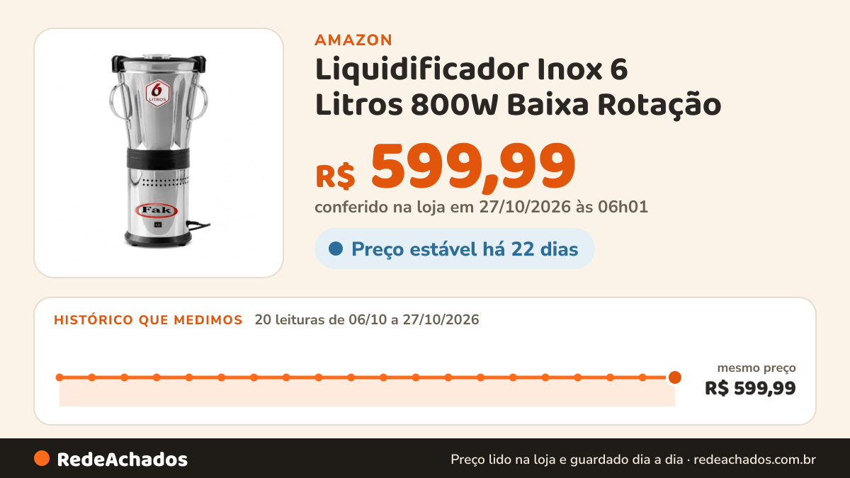 Histórico de preço de Liquidificador Inox 6 Litros 800W Baixa Rotação na Amazon: 20 leituras de 06/10/2026 a 27/10/2026, mesmo preço, R$ 599,99, em todas; R$ 599,99 conferido em 27/10/2026 às 06h01