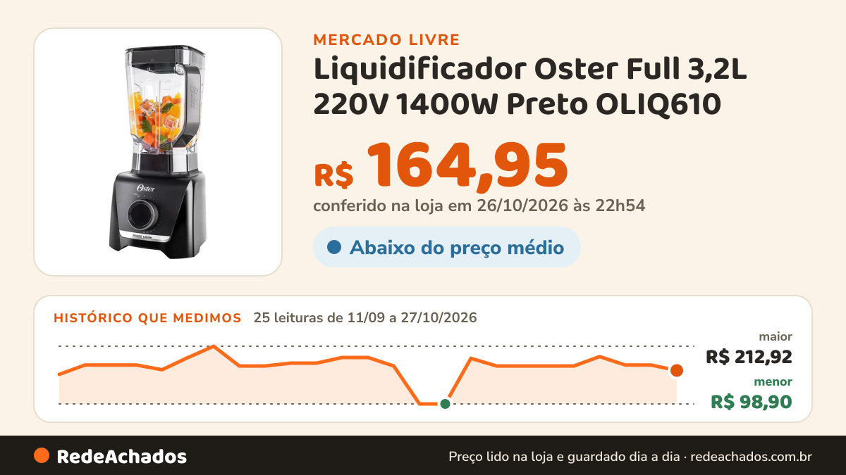 Histórico de preço de Liquidificador Oster Full 3,2L 220V 1400W Preto OLIQ610 no Mercado Livre: 25 leituras de 11/09/2026 a 27/10/2026, menor R$ 98,90, maior R$ 212,92; R$ 164,95 conferido em 26/10/2026 às 22h54