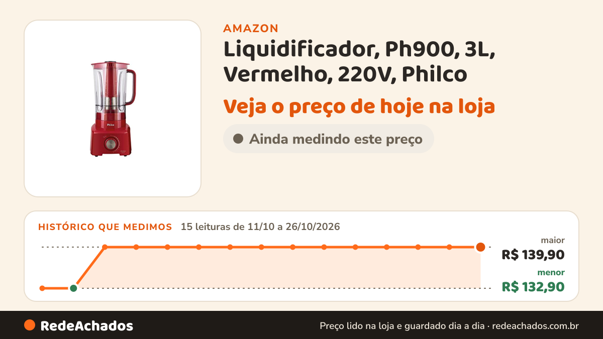 Histórico de preço de Liquidificador, Ph900, 3L, Vermelho, 220V, Philco na Amazon: 14 leituras de 11/10/2026 a 25/10/2026, menor R$ 132,90, maior R$ 139,90; R$ 139,90 conferido em 25/10/2026 às 05h58