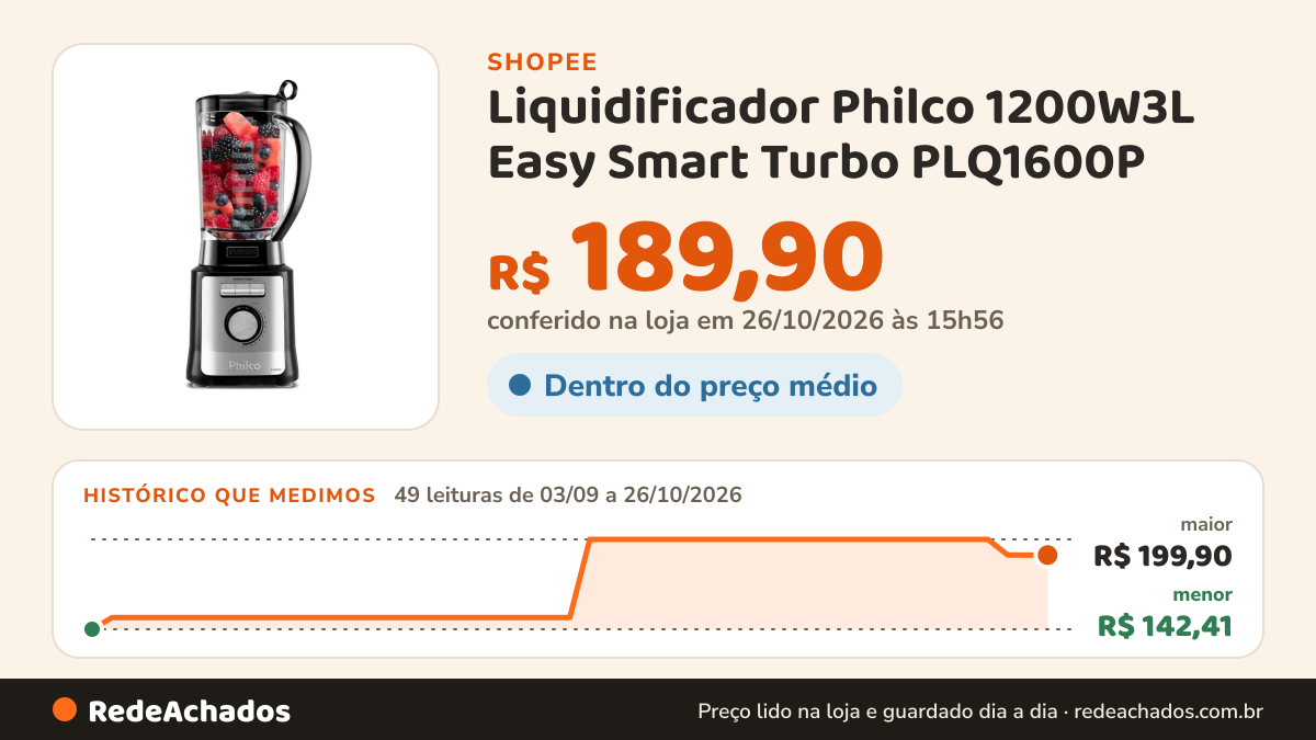 Histórico de preço de Liquidificador Philco 1200W3L Easy Smart Turbo PLQ1600P na Shopee: 49 leituras de 03/09/2026 a 26/10/2026, menor R$ 142,41, maior R$ 199,90; R$ 189,90 conferido em 26/10/2026 às 15h56