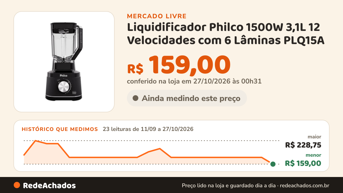 Histórico de preço de Liquidificador Philco 1500W 3,1L 12 Velocidades com 6 Lâminas PLQ15A no Mercado Livre: 23 leituras de 11/09/2026 a 27/10/2026, menor R$ 159,00, maior R$ 228,75; R$ 159,00 conferido em 27/10/2026 às 00h31