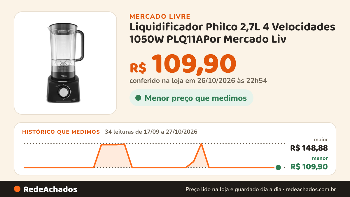 Histórico de preço de Liquidificador Philco 2,7L 4 Velocidades 1050W PLQ11APor Mercado Liv no Mercado Livre: 34 leituras de 17/09/2026 a 27/10/2026, menor R$ 109,90, maior R$ 148,88; R$ 109,90 conferido em 26/10/2026 às 22h54