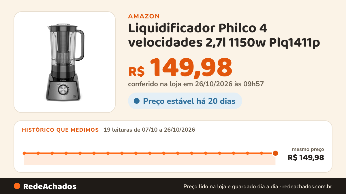 Histórico de preço de Liquidificador Philco 4 velocidades 2,7l 1150w Plq1411p - 127 na Amazon: 19 leituras de 07/10/2026 a 26/10/2026, mesmo preço, R$ 149,98, em todas; R$ 149,98 conferido em 26/10/2026 às 09h57