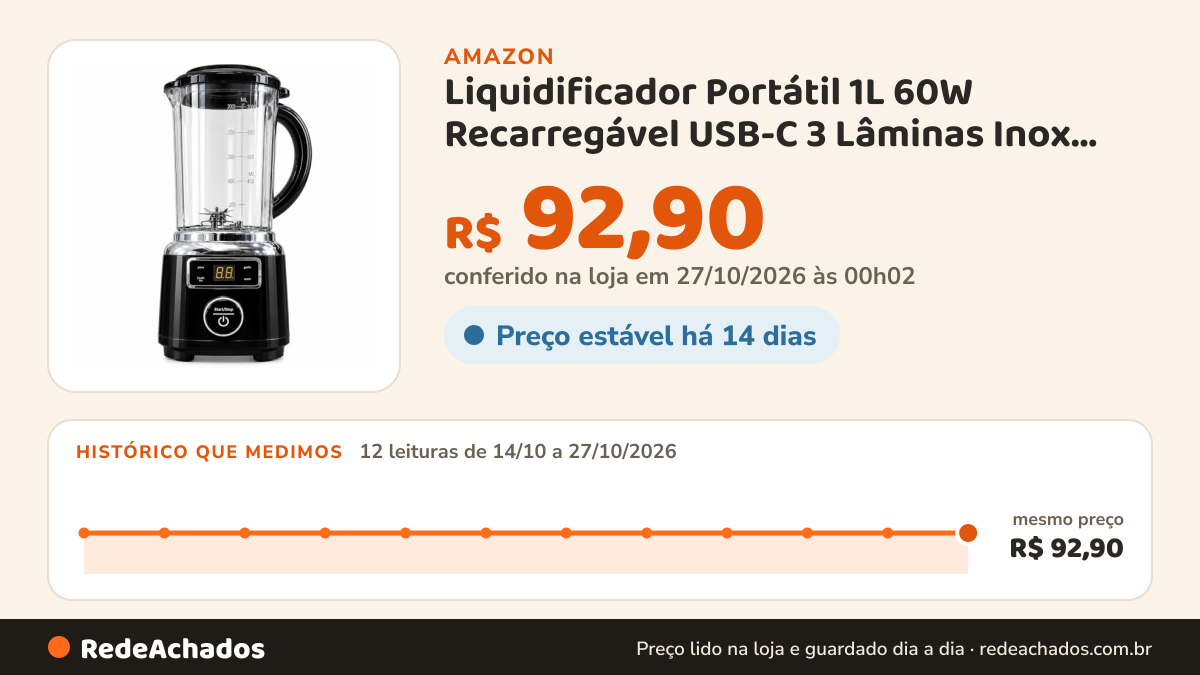 Histórico de preço de Liquidificador Portátil 1L 60W Recarregável USB-C 3 Lâminas Inox 304 Preto na Amazon: 12 leituras de 14/10/2026 a 27/10/2026, mesmo preço, R$ 92,90, em todas; R$ 92,90 conferido em 27/10/2026 às 00h02