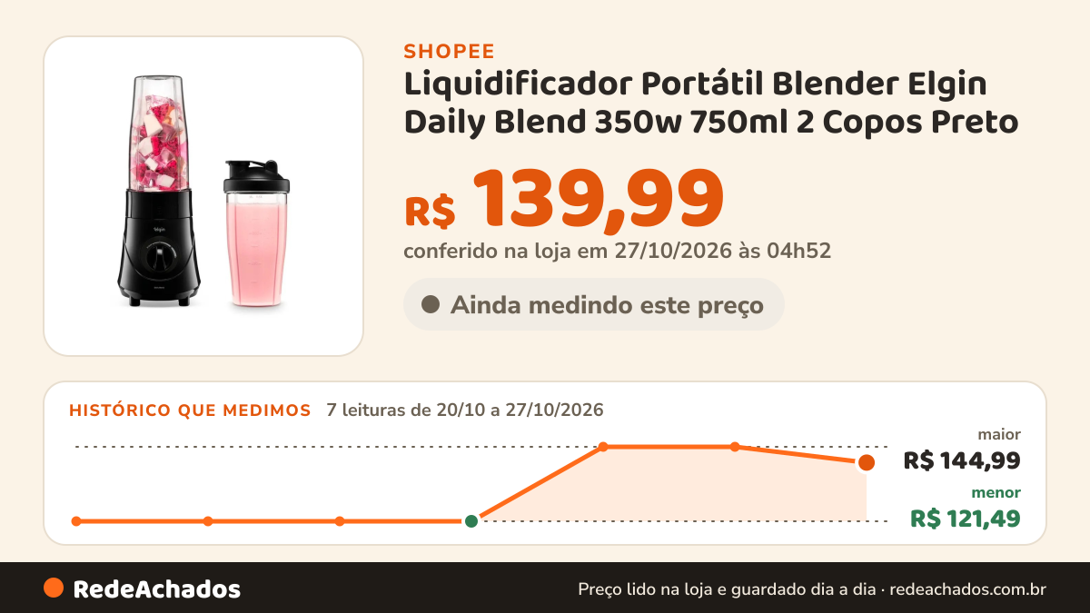 Histórico de preço de Liquidificador Portátil Blender Elgin Daily Blend 350w 750ml 2 Copos Preto na Shopee: 7 leituras de 20/10/2026 a 27/10/2026, menor R$ 121,49, maior R$ 144,99; R$ 139,99 conferido em 27/10/2026 às 04h52
