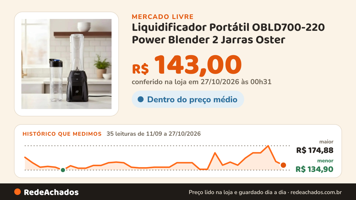 Histórico de preço de Liquidificador Portátil OBLD700-220 Power Blender 2 Jarras Oster no Mercado Livre: 35 leituras de 11/09/2026 a 27/10/2026, menor R$ 134,90, maior R$ 174,88; R$ 143,00 conferido em 27/10/2026 às 00h31