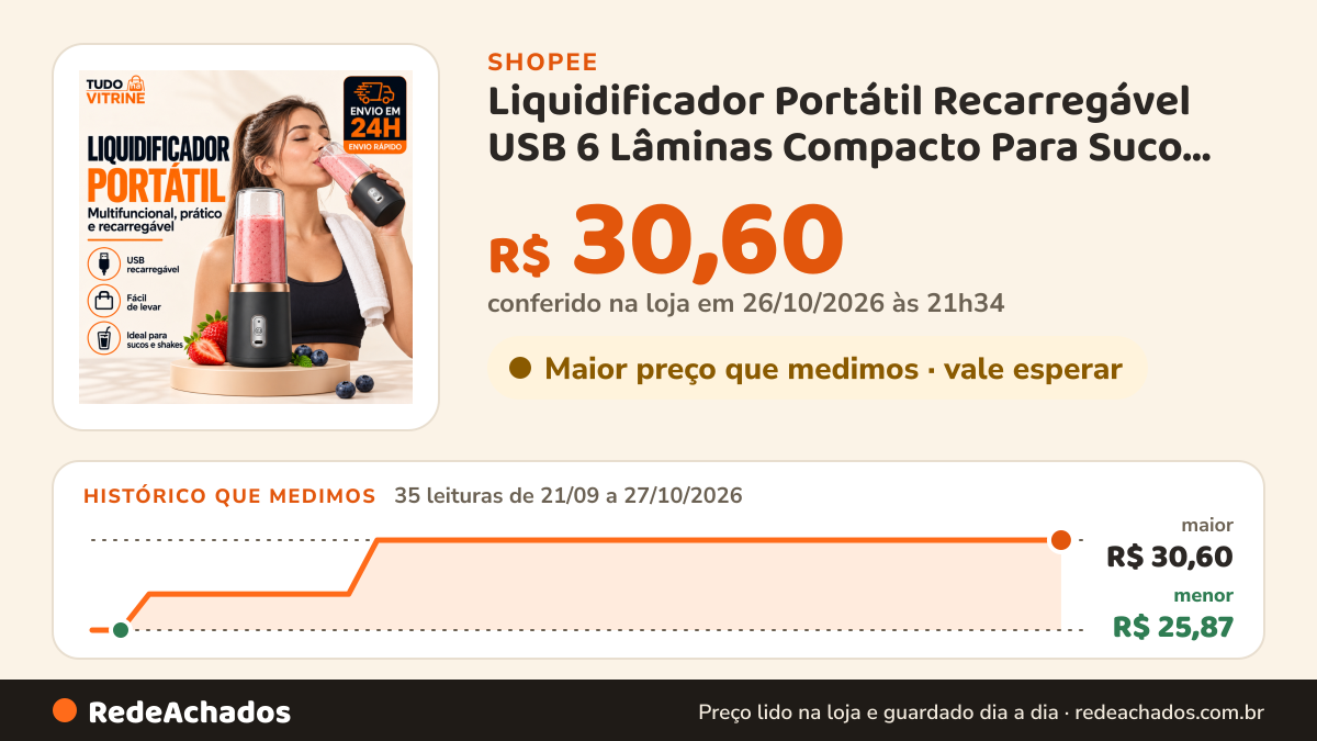 Histórico de preço de Liquidificador Portátil Recarregável USB 6 Lâminas Compacto Para Suco 500mL na Shopee: 35 leituras de 21/09/2026 a 27/10/2026, menor R$ 25,87, maior R$ 30,60; R$ 30,60 conferido em 26/10/2026 às 21h34