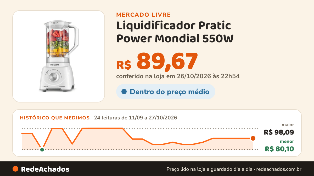 Histórico de preço de Liquidificador Pratic Power Mondial 550W - L-97-WPor Mercado Livre R no Mercado Livre: 24 leituras de 11/09/2026 a 27/10/2026, menor R$ 80,10, maior R$ 98,09; R$ 89,67 conferido em 26/10/2026 às 22h54