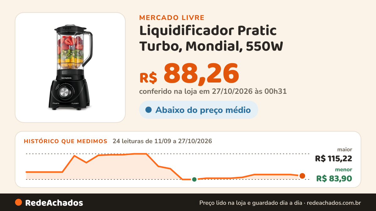 Histórico de preço de Liquidificador Pratic Turbo, Mondial, 550W - L-98-BPor Mercado Livre no Mercado Livre: 24 leituras de 11/09/2026 a 27/10/2026, menor R$ 83,90, maior R$ 115,22; R$ 88,26 conferido em 27/10/2026 às 00h31