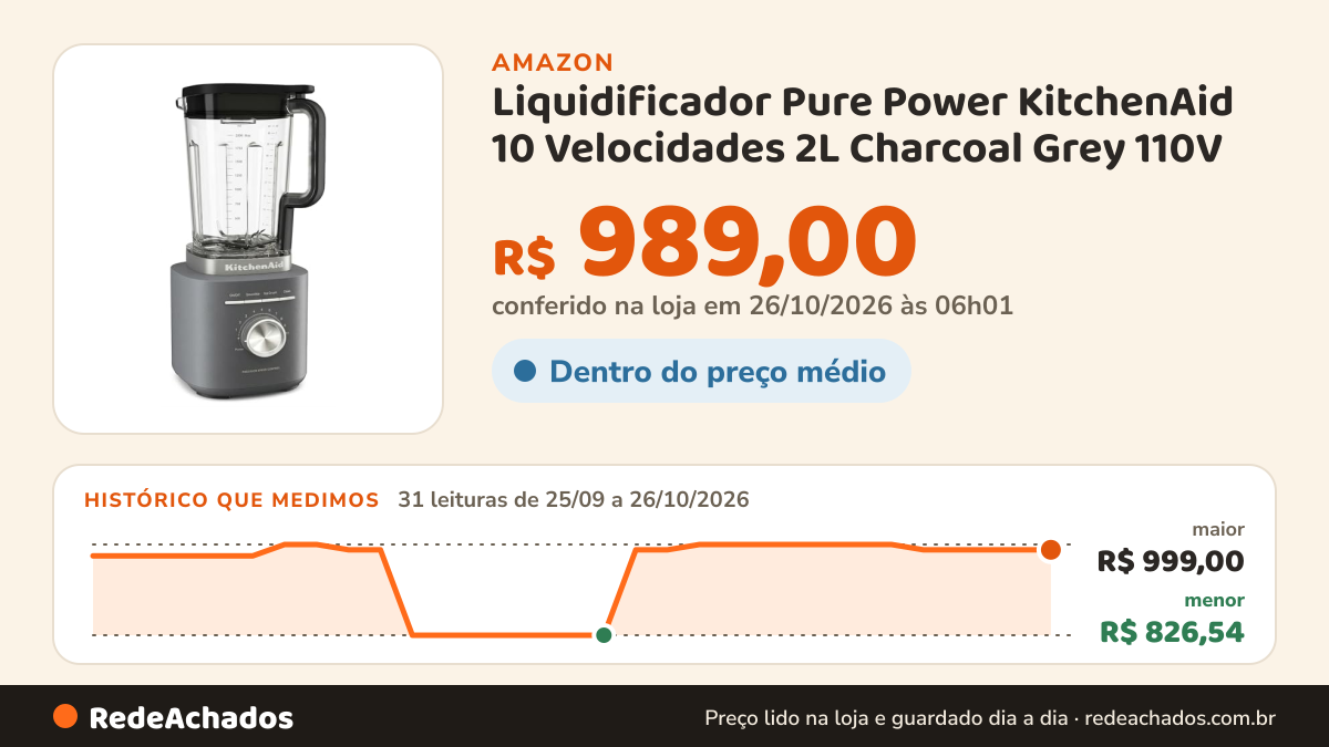 Histórico de preço de Liquidificador Pure Power KitchenAid 10 Velocidades 2L Charcoal Grey 110V na Amazon: 31 leituras de 25/09/2026 a 26/10/2026, menor R$ 826,54, maior R$ 999,00; R$ 989,00 conferido em 26/10/2026 às 06h01