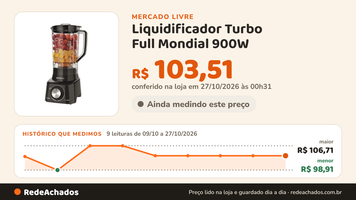 Histórico de preço de Liquidificador Turbo Full Mondial 900W - L-900 FBPor Mercado Livre R no Mercado Livre: 9 leituras de 09/10/2026 a 27/10/2026, menor R$ 98,91, maior R$ 106,71; R$ 103,51 conferido em 27/10/2026 às 00h31