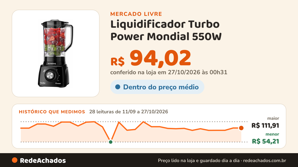 Histórico de preço de Liquidificador Turbo Power Mondial 550W - L-99 FB no Mercado Livre: 28 leituras de 11/09/2026 a 27/10/2026, menor R$ 54,21, maior R$ 111,91; R$ 94,02 conferido em 27/10/2026 às 00h31