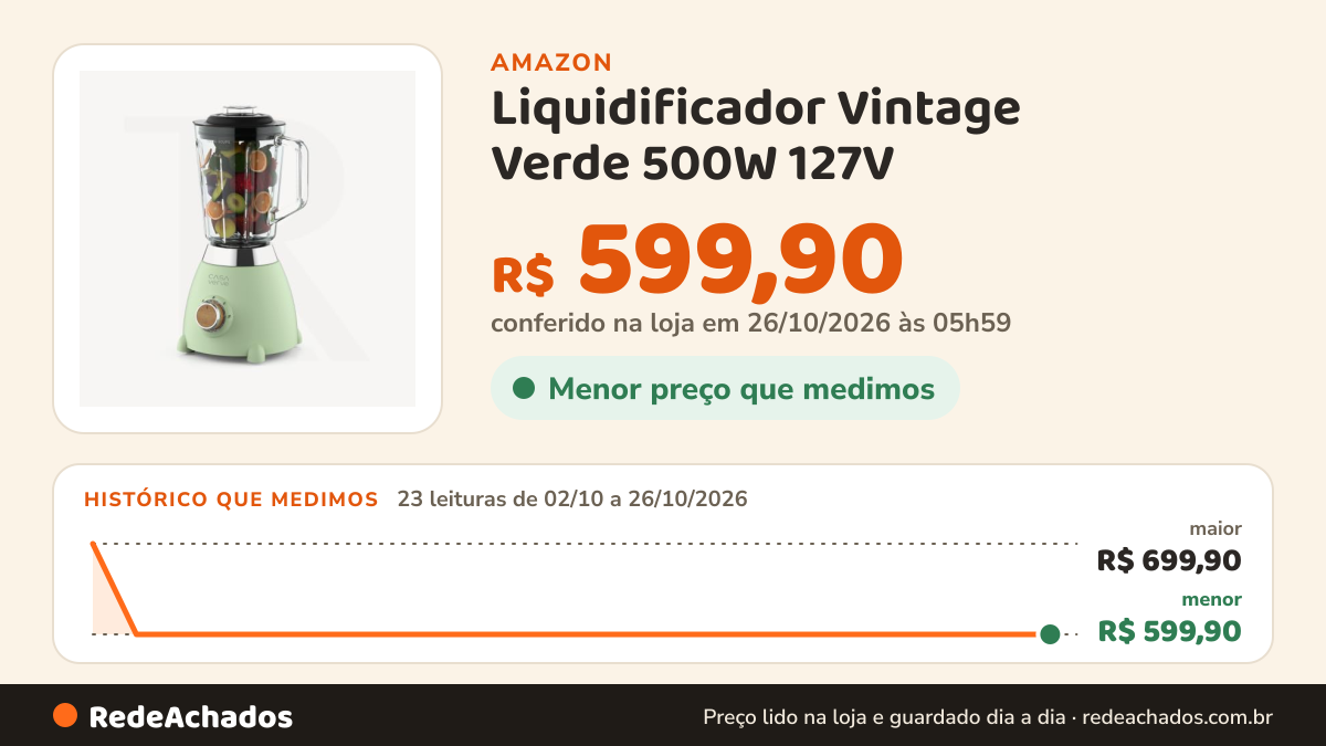 Histórico de preço de Liquidificador Vintage Verde 500W 127V na Amazon: 23 leituras de 02/10/2026 a 26/10/2026, menor R$ 599,90, maior R$ 699,90; R$ 599,90 conferido em 26/10/2026 às 05h59