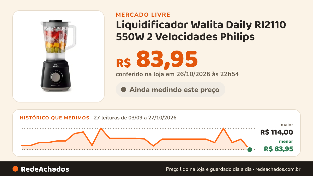 Histórico de preço de Liquidificador Walita Daily RI2110 550W 2 Velocidades Philips no Mercado Livre: 27 leituras de 03/09/2026 a 27/10/2026, menor R$ 83,95, maior R$ 114,00; R$ 83,95 conferido em 26/10/2026 às 22h54